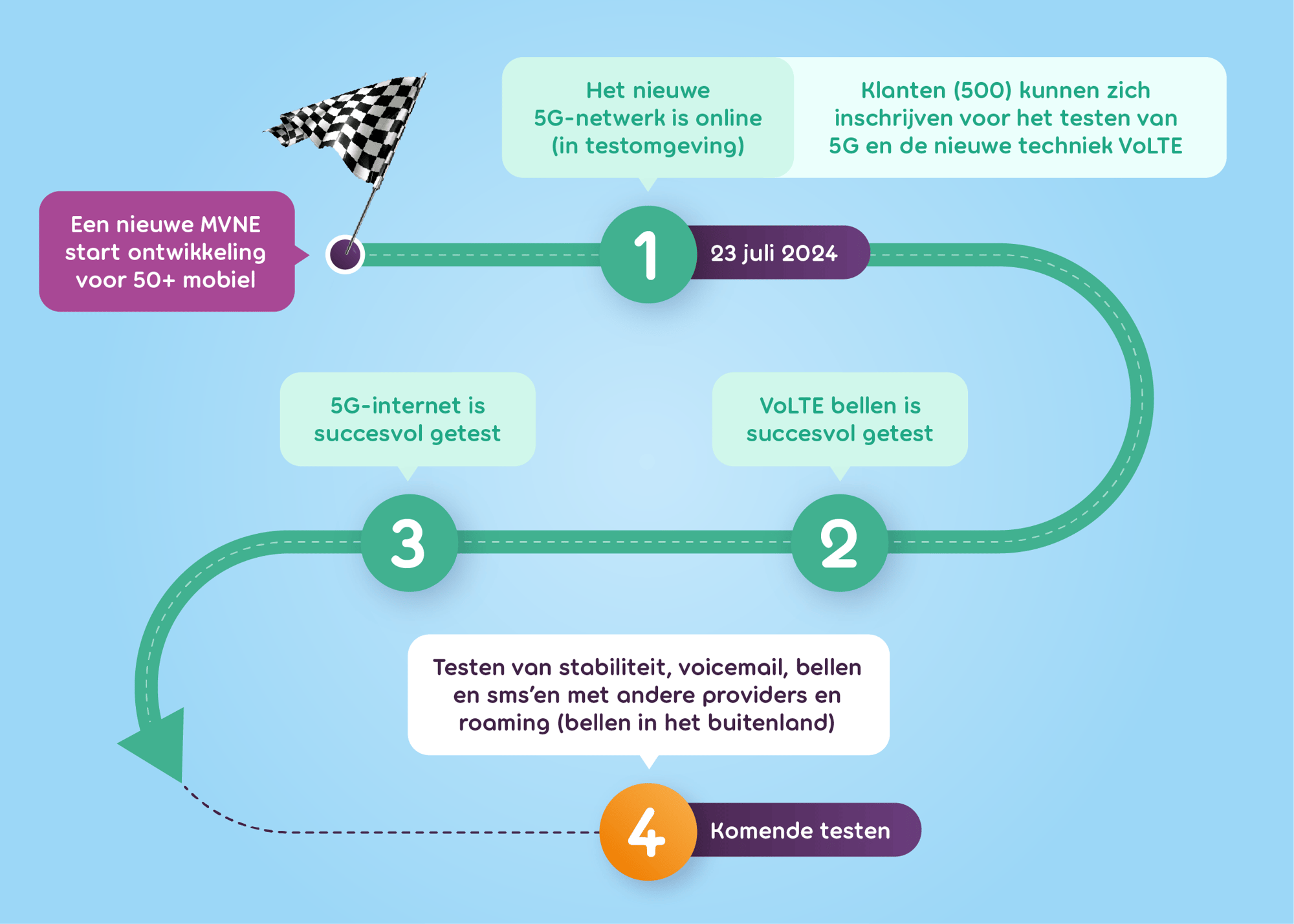 50plusmobiel-Website-Pagina-5G_en_VoLTE-Tijdlijn-v1-4